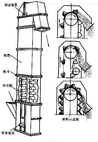 提升機卸載物料