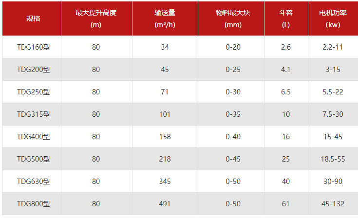 TGD斗式提升機參數(shù)