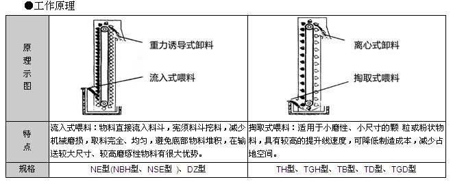 TD160型斗式提升機(jī)結(jié)構(gòu)